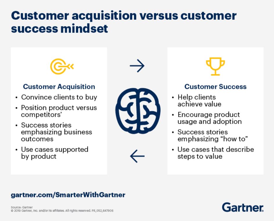 DrivingCustomerSuccess.com - customer acquisition vs CS mindset gartner